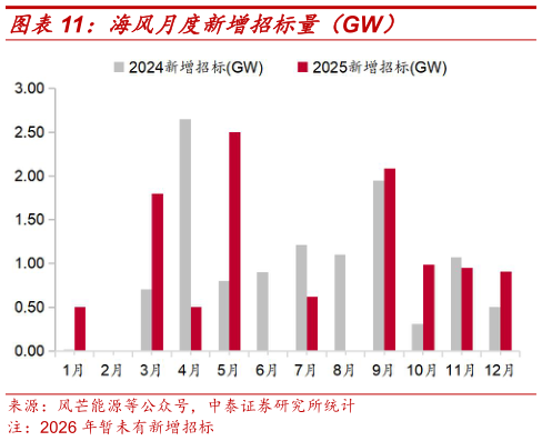 谁知道海风月度新增招标量（GW）