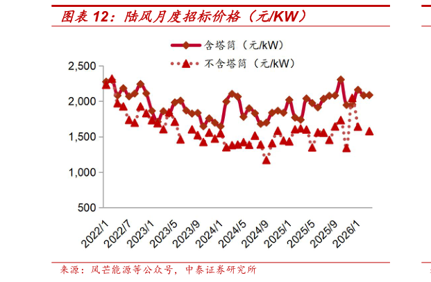 怎样理解陆风月度招标价格（元KW）