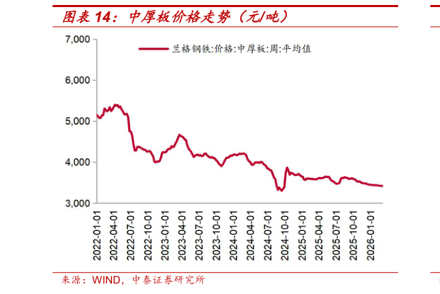 谁能回答中厚板价格走势（元吨）
