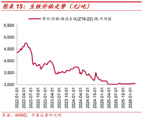 如何才能生铁价格走势（元吨）