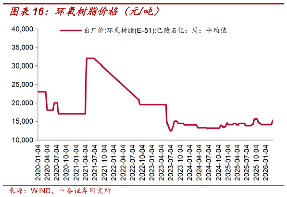 你知道环氧树脂价格（元吨）