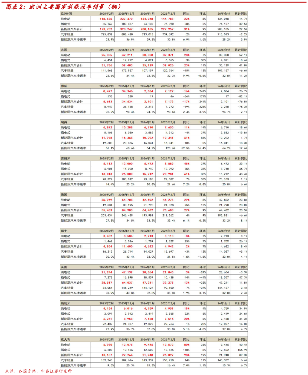 如何了解欧洲主要国家新能源车销量（辆）