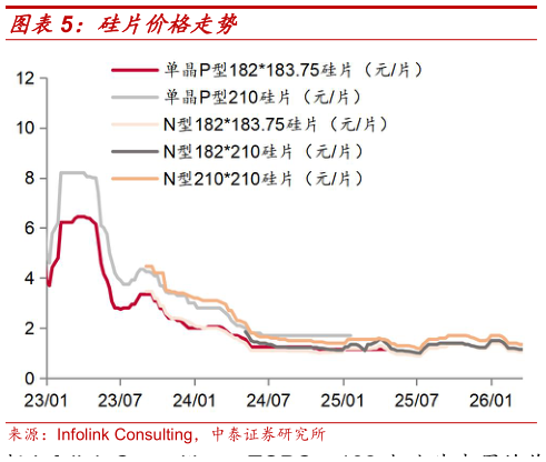 如何了解硅片价格走势