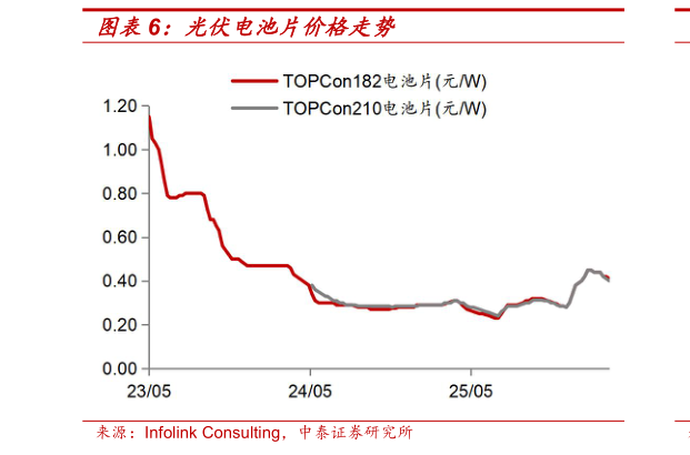 咨询下各位光伏电池片价格走势