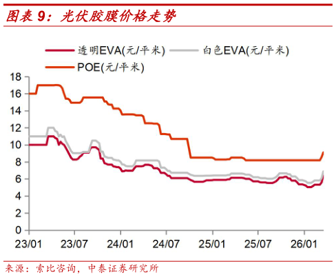 各位网友请教一下光伏胶膜价格走势