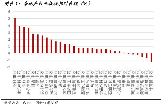 各位网友请教一下房地产行业板块相对表现（%）