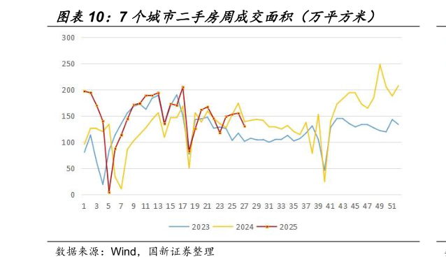 咨询下各位7 个城市二手房周成交面积（万平方米）