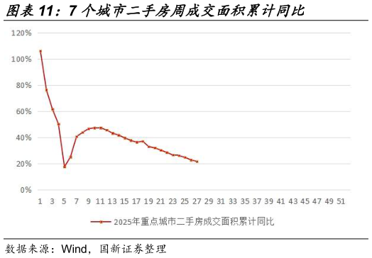 一起讨论下7 个城市二手房周成交面积累计同比