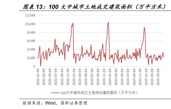 谁能回答100 大中城市土地成交建筑面积（万平方米） 100 大中城市土地成交总价（亿元）