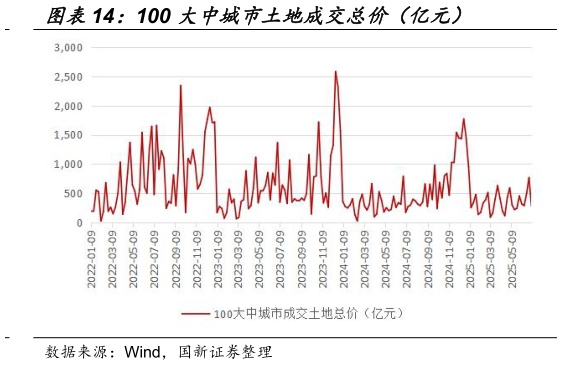 怎样理解100 大中城市土地成交总价（亿元）