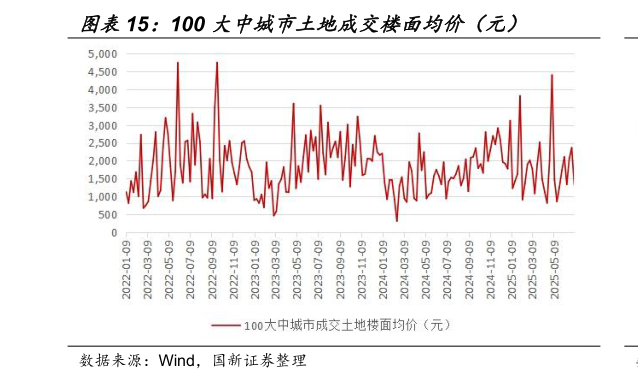 我想了解一下100 大中城市土地成交楼面均价（元）
