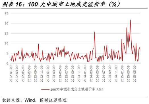 咨询下各位100 大中城市土地成交溢价率（%）