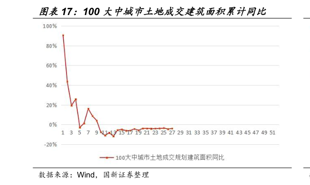 请问一下100 大中城市土地成交建筑面积累计同比