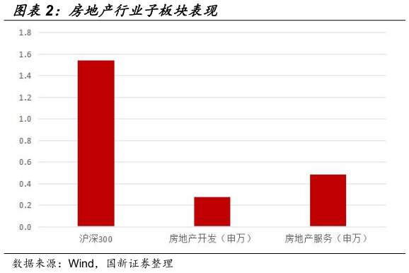 如何了解房地产行业子板块表现