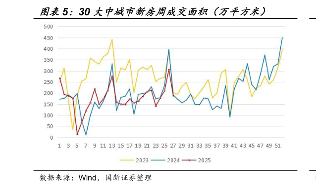 一起讨论下30 大中城市新房周成交面积（万平方米）