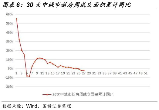 你知道30 大中城市新房周成交面积累计同比