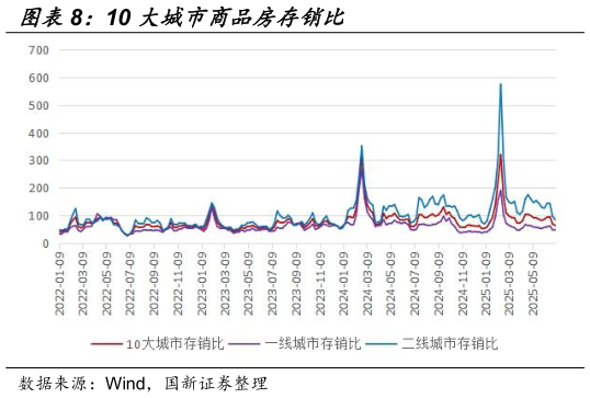 如何才能10 大城市商品房存销比