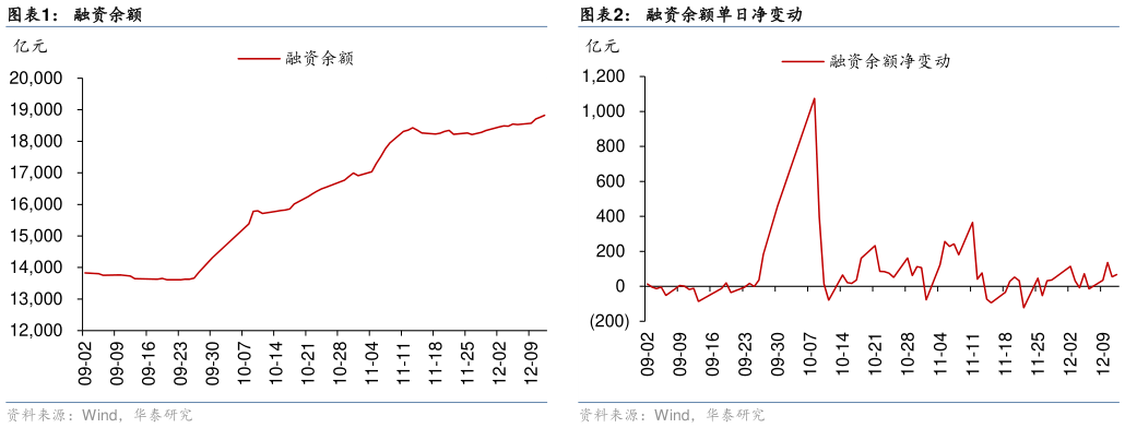 如何才能融资余额融资余额单日净变动?