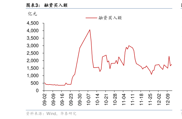 如何才能融资买入额?