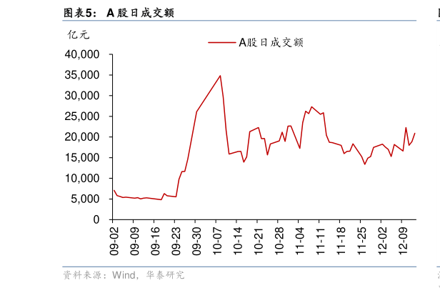 如何了解A 股日成交额?