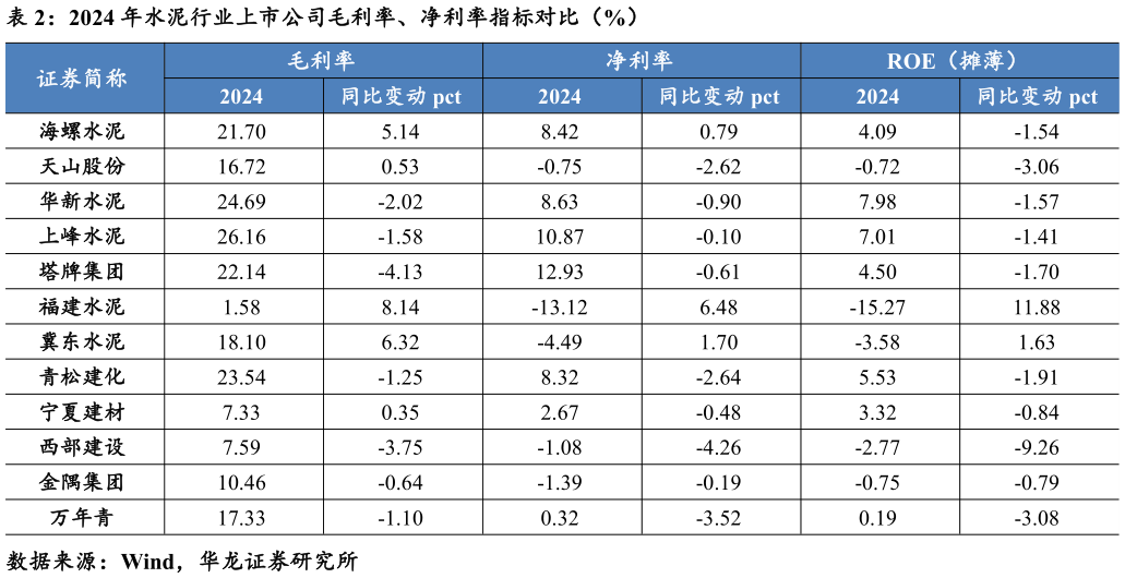 想关注一下2024 年水泥行业上市公司毛利率、净利率指标对比(%)?