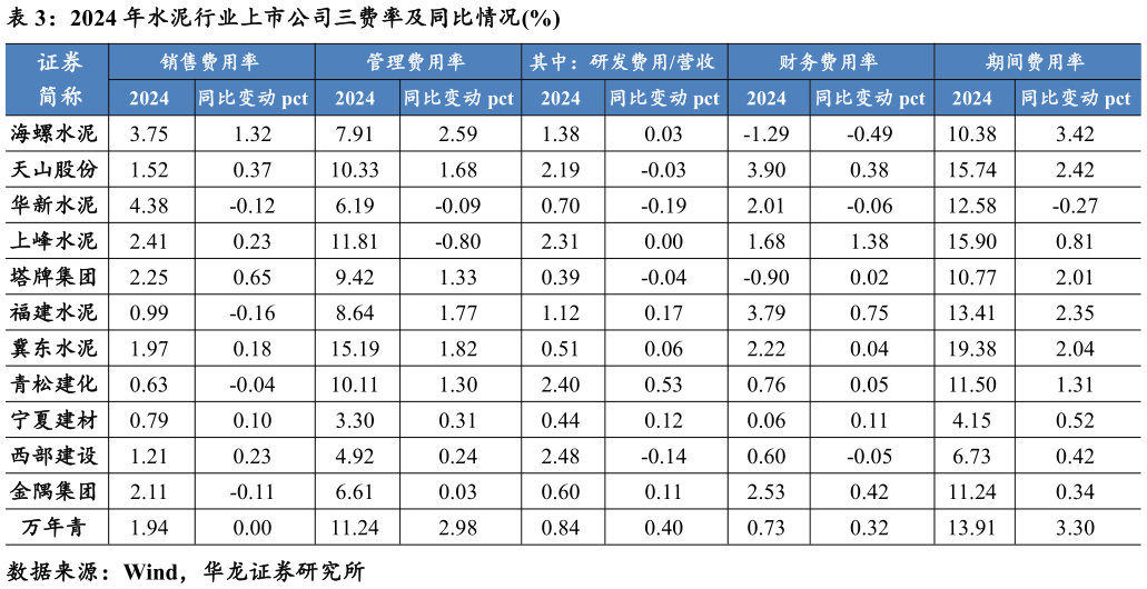 咨询下各位2024 年水泥行业上市公司三费率及同比情况%?