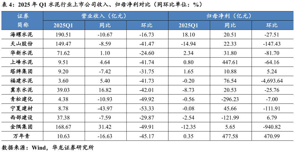 如何了解2025 年 Q1 水泥行业上市公司收入、归母净利对比(同环比单位:%)?