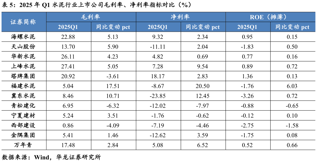 如何才能2025 年 Q1 水泥行业上市公司毛利率、净利率指标对比(%)?