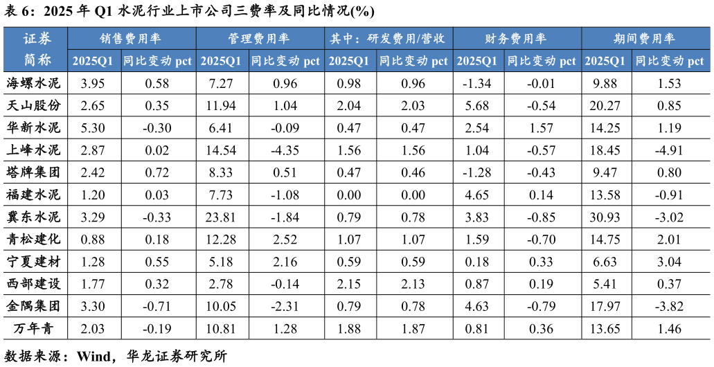 咨询下各位2025 年 Q1 水泥行业上市公司三费率及同比情况%?