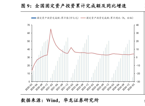 怎样理解全国固定资产投资累计完成额及同比增速?