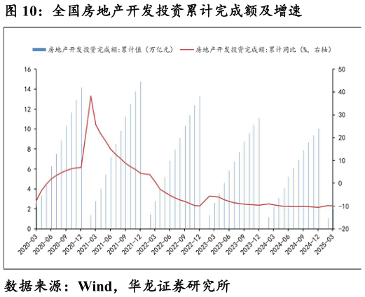 我想了解一下全国房地产开发投资累计完成额及增速?