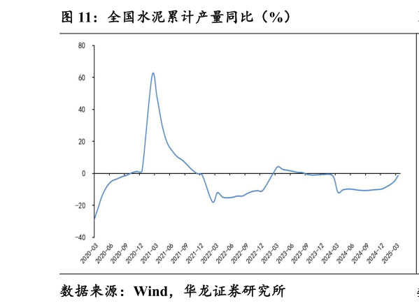 如何解释全国水泥累计产量同比(%)?