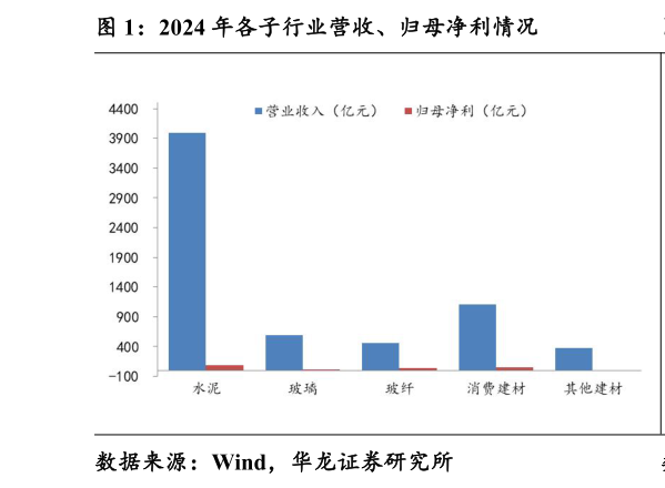 一起讨论下2024 年各子行业营收、归母净利情况?