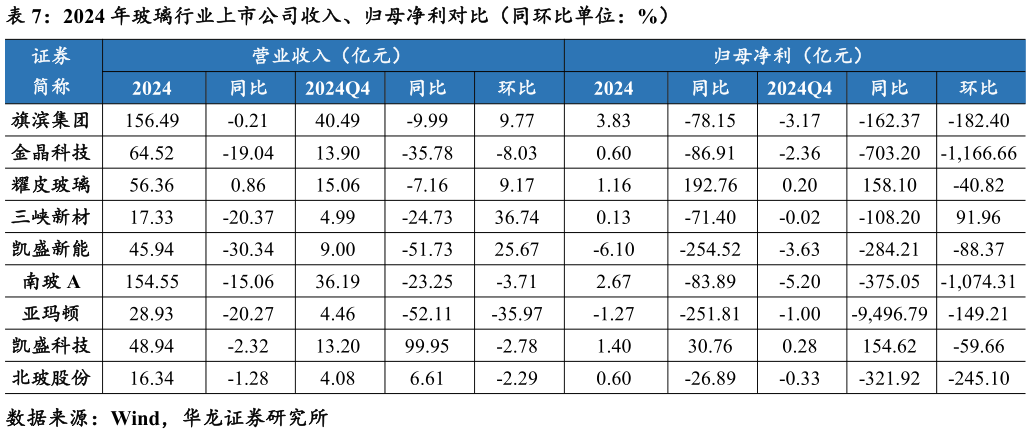 如何了解2024 年玻璃行业上市公司收入、归母净利对比(同环比单位:%)?