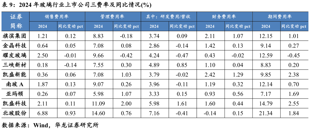 请问一下2024 年玻璃行业上市公司三费率及同比情况%?