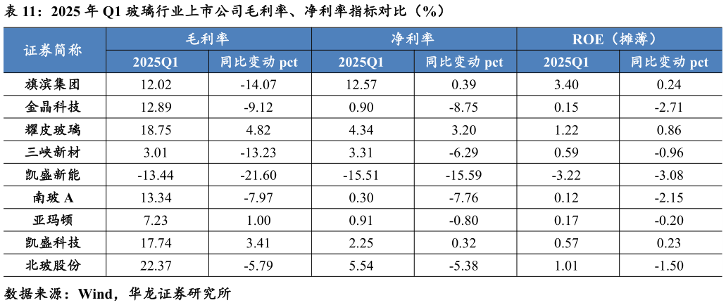 谁能回答2025 年 Q1 玻璃行业上市公司毛利率、净利率指标对比(%)?