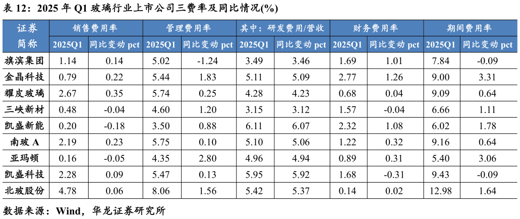 如何才能2025 年 Q1 玻璃行业上市公司三费率及同比情况%?