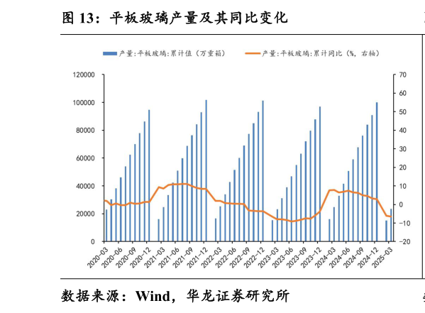 想问下各位网友平板玻璃产量及其同比变化?