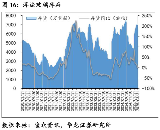 谁知道浮法玻璃库存?