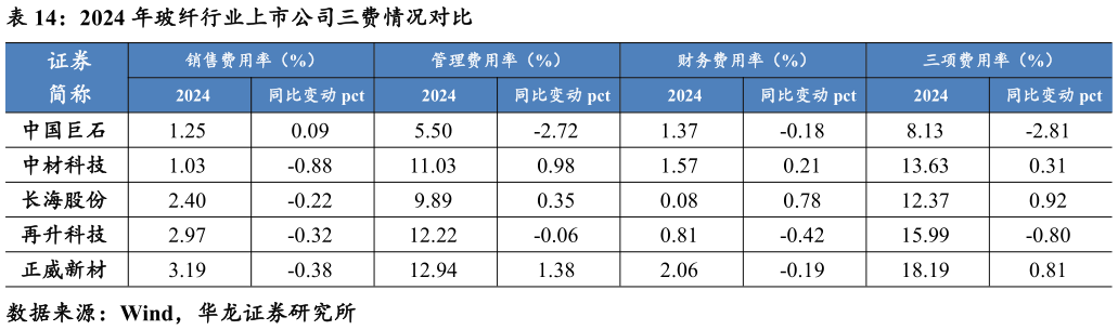如何才能2024 年玻纤行业上市公司三费情况对比?