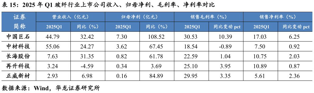 怎样理解2025 年 Q1 玻纤行业上市公司收入、归母净利、毛利率、净利率对比?