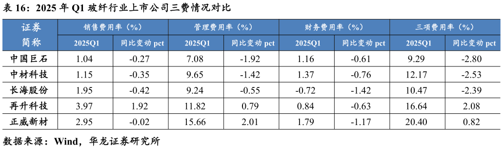怎样理解2025 年 Q1 玻纤行业上市公司三费情况对比?