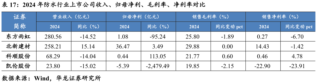 怎样理解2024 年防水行业上市公司收入、归母净利、毛利率、净利率对比?