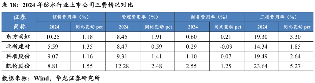 如何看待2024 年防水行业上市公司三费情况对比?