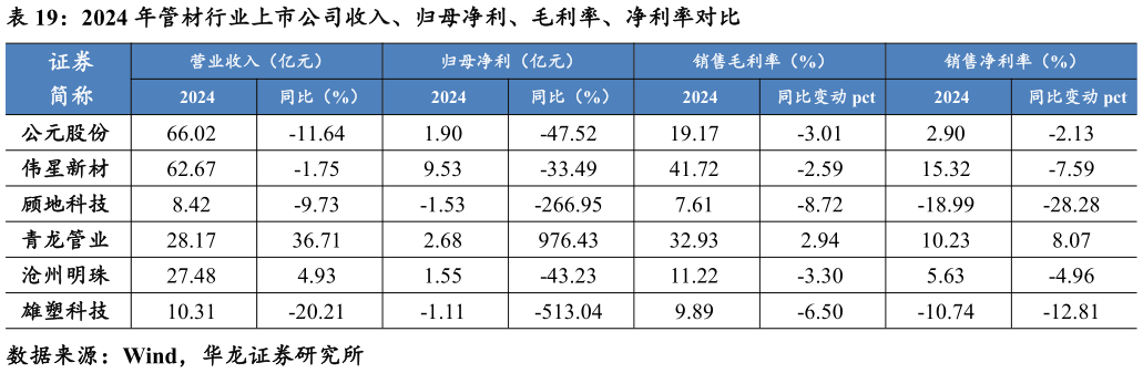 如何了解2024 年管材行业上市公司收入、归母净利、毛利率、净利率对比