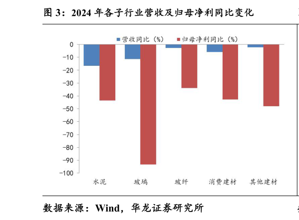 各位网友请教一下2024 年各子行业营收及归母净利同比变化?