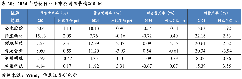 如何解释2024 年管材行业上市公司三费情况对比