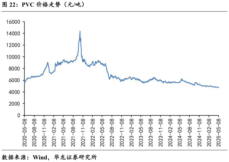 想关注一下PVC 价格走势（元吨）