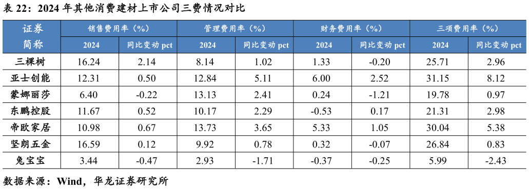 我想了解一下2024 年其他消费建材上市公司三费情况对比