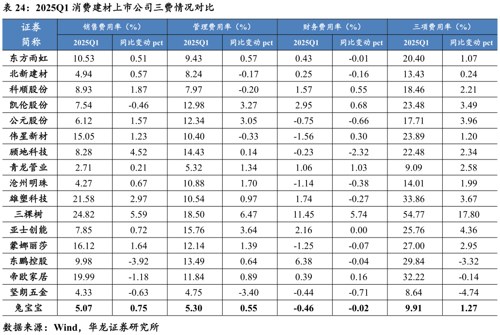 谁能回答2025Q1 消费建材上市公司三费情况对比